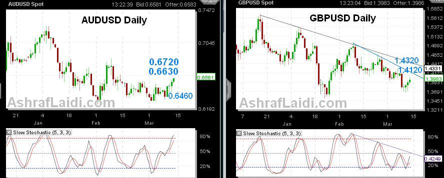 AUDUSD And Cable Mar 13 Aussie & Cable Upside - AUDUSD And Cable Mar 13 (Chart 1)